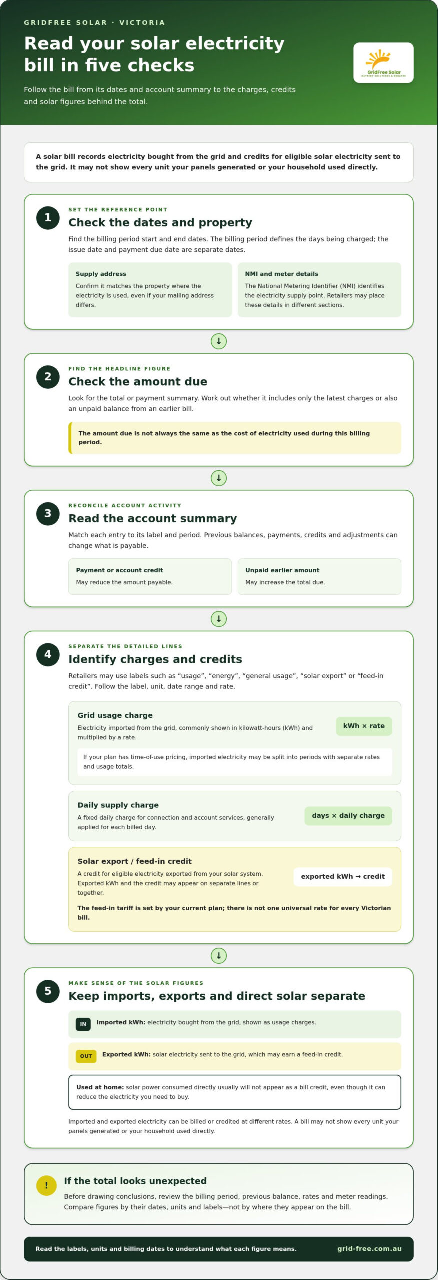How to Read Your Solar Electricity Bill in Victoria