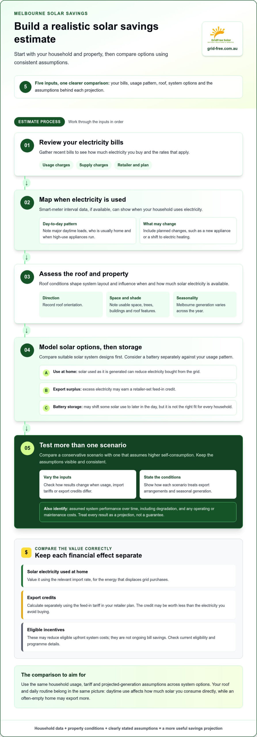 Long-term savings with solar panels in Melbourne: a practical 2026 guide