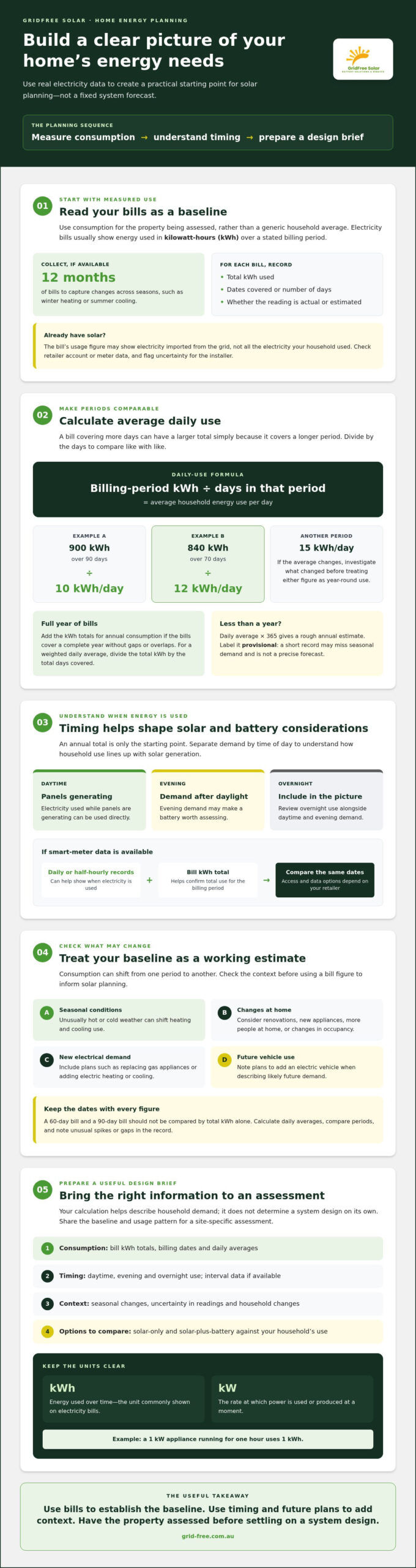 Calculating Your Home's Solar Energy Needs: 2026 Guide