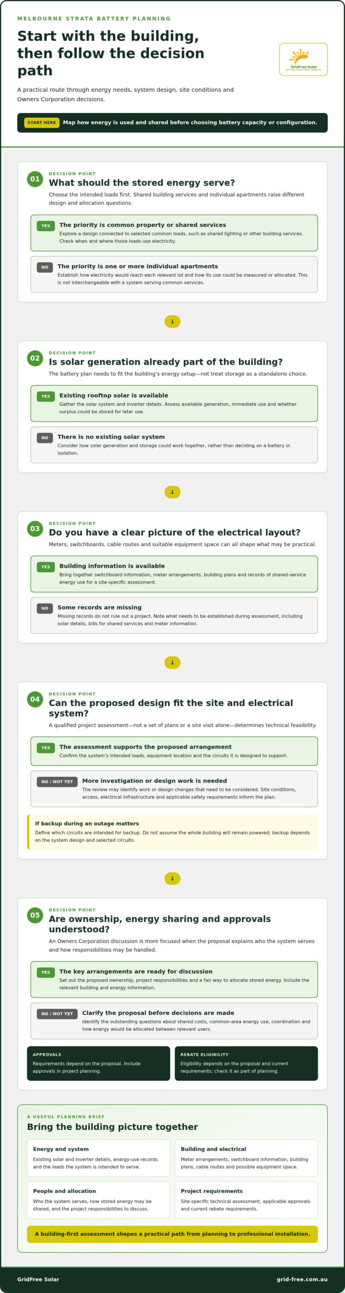 Solar Batteries for Melbourne Strata: 2026 Buying Guide