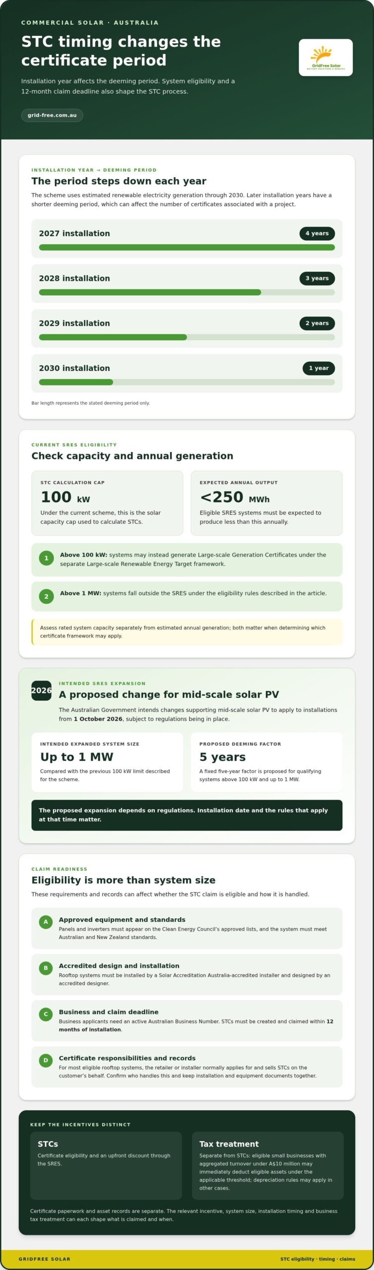 Business solar incentives in Australia: tax write-offs and STCs