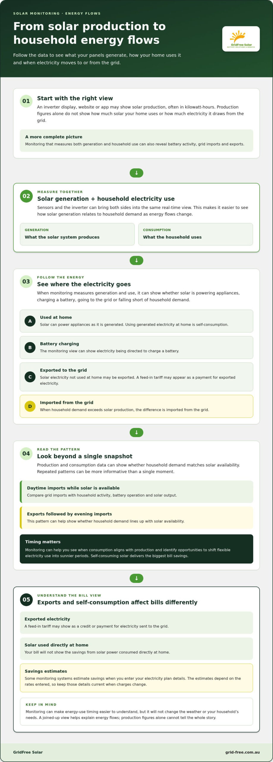 Monitoring Your Solar System’s Performance and Home Energy Use