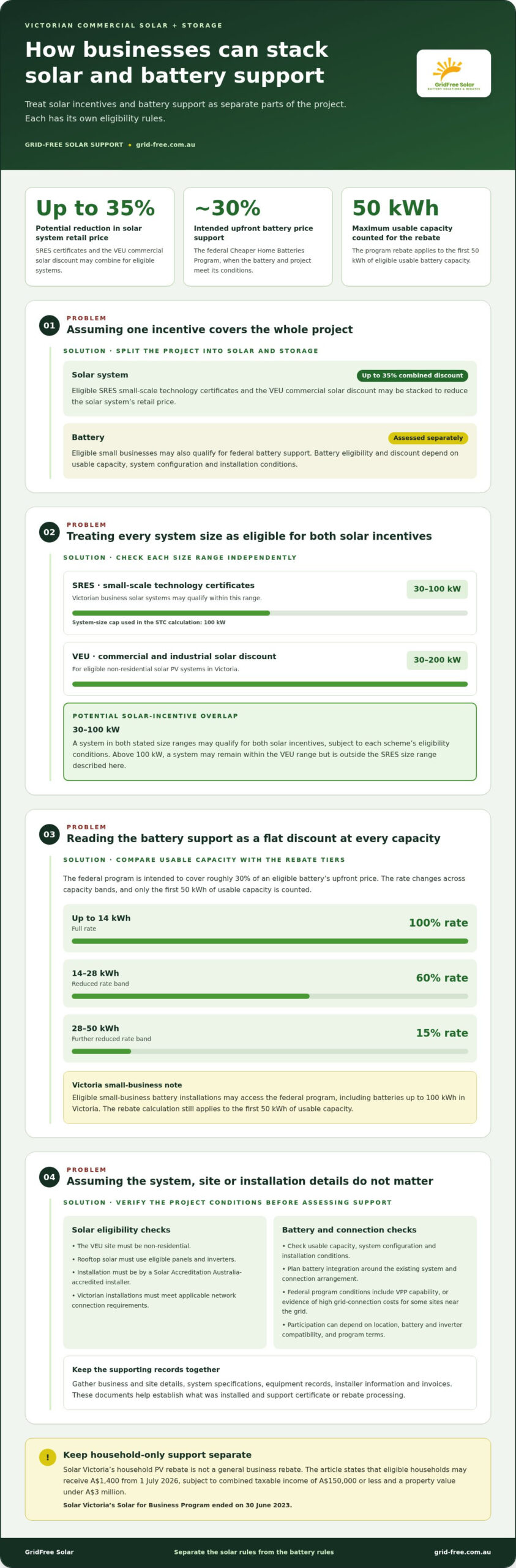 Commercial solar battery incentives in Victoria: eligibility